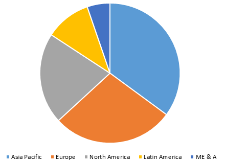 extrusion coating market trends